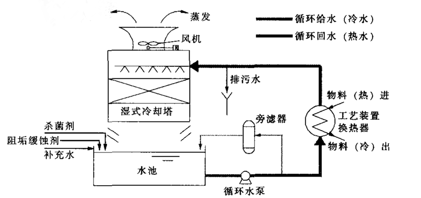 傳統(tǒng)開式冷卻塔.png